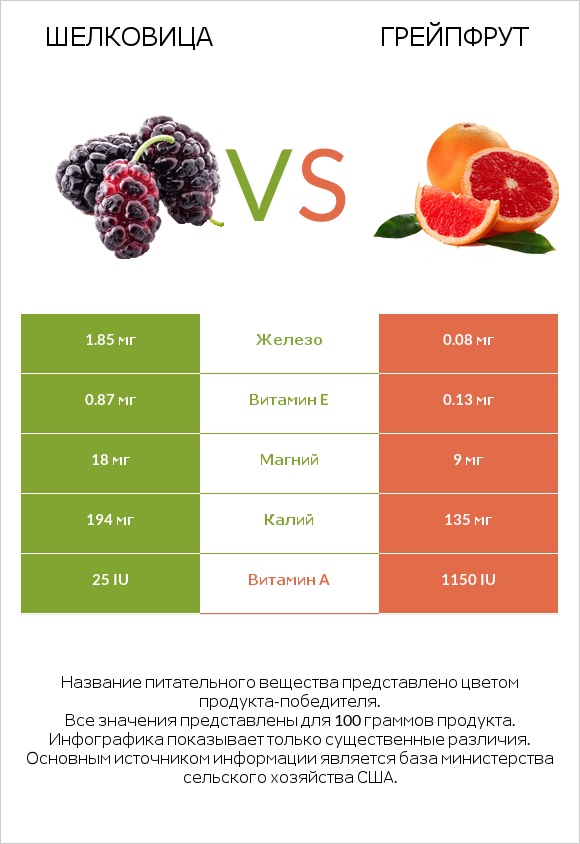 Шелковица vs Грейпфрут infographic