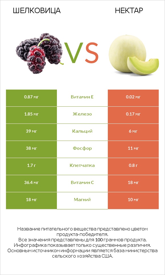 Шелковица vs Нектар infographic