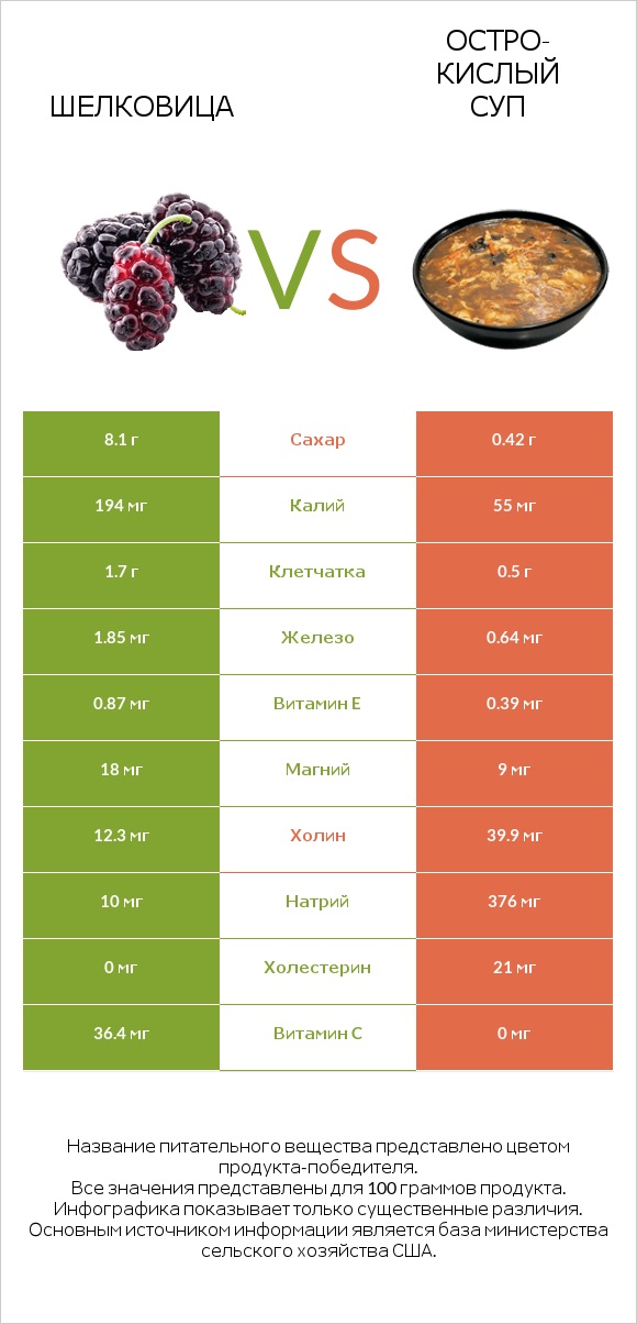 Шелковица vs Остро-кислый суп infographic