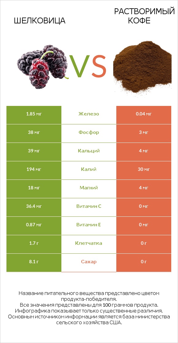 Шелковица vs Растворимый кофе infographic
