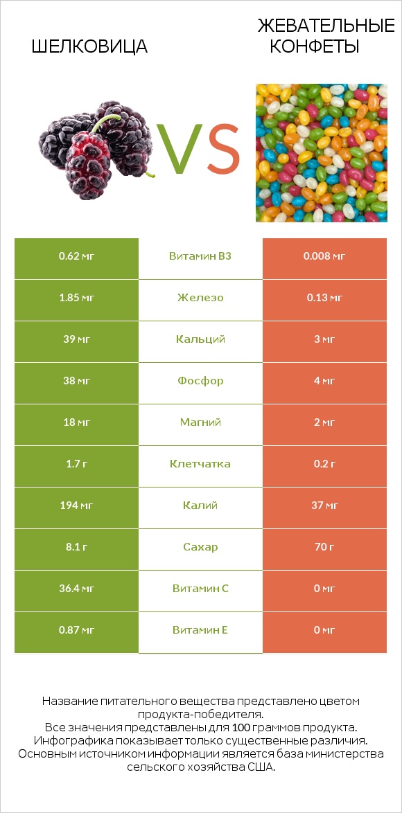 Шелковица vs Жевательные конфеты infographic