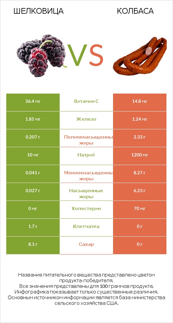 Шелковица vs Колбаса infographic