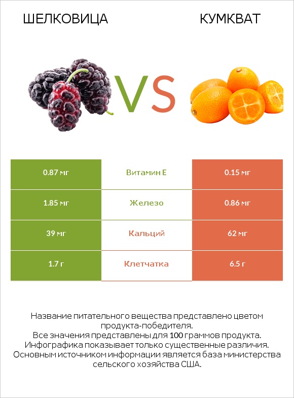 Шелковица vs Кумкват infographic