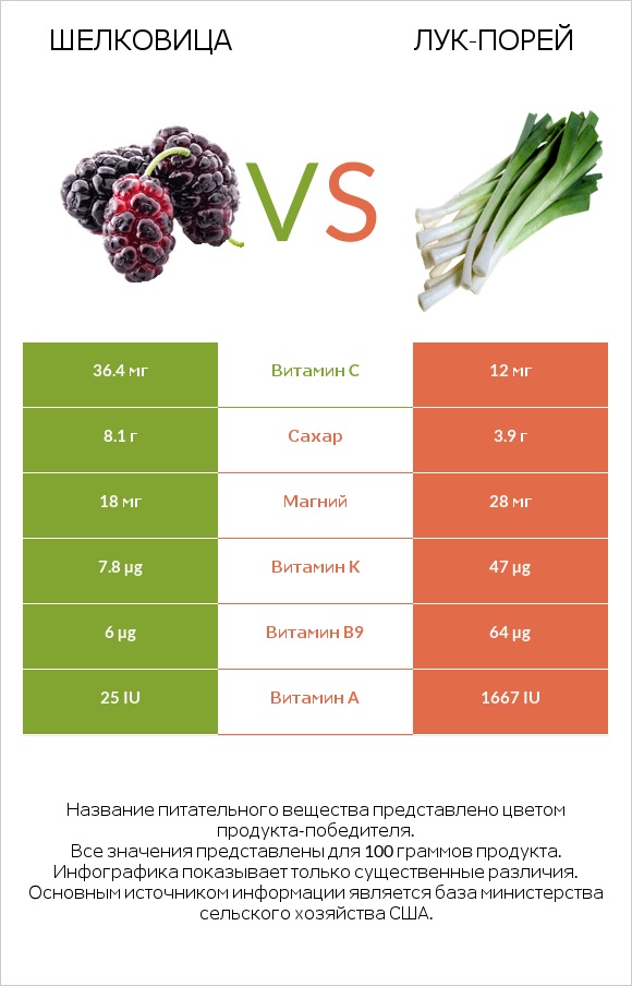Шелковица vs Лук-порей infographic