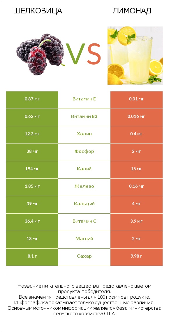 Шелковица vs Лимонад infographic