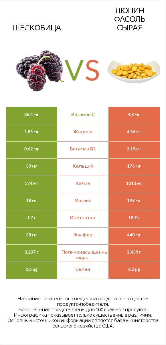 Шелковица vs Люпин Фасоль сырая infographic