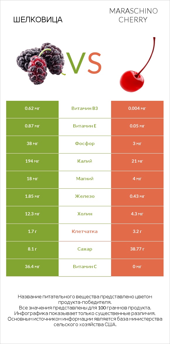 Шелковица vs Maraschino cherry infographic