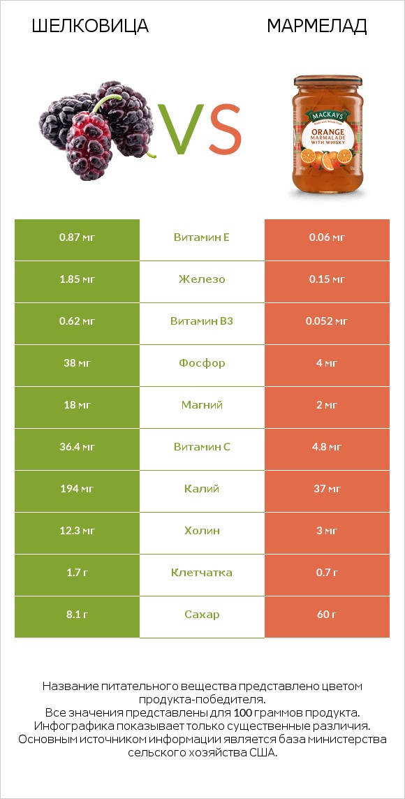 Шелковица vs Мармелад infographic