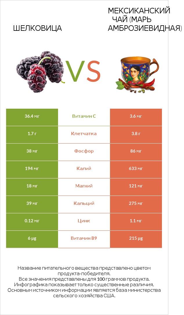 Шелковица vs Мексиканский чай (Марь амброзиевидная) infographic