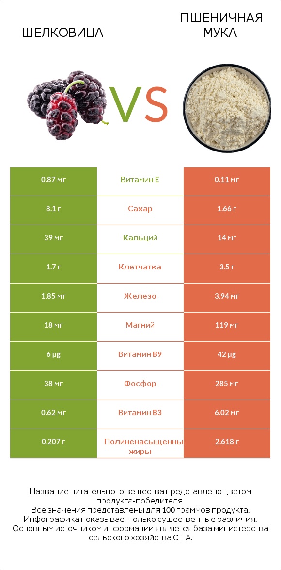 Шелковица vs Пшеничная мука infographic