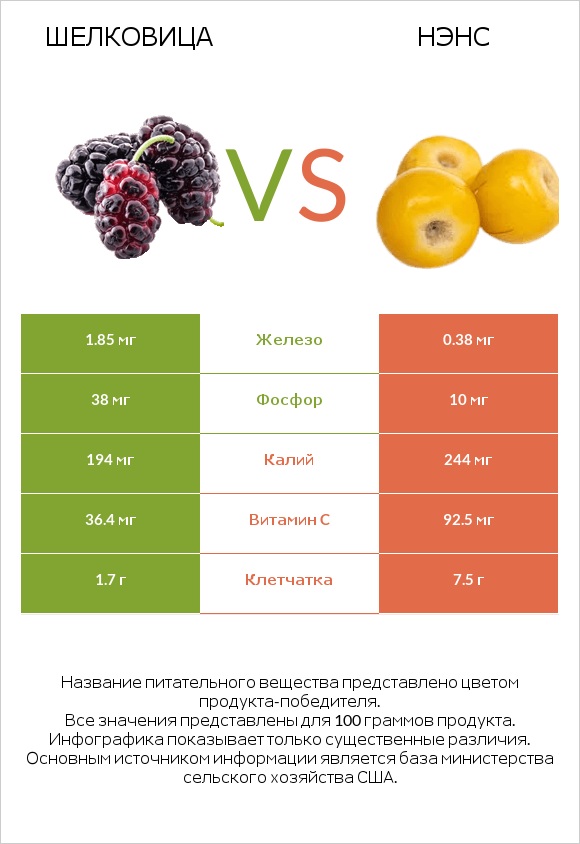 Шелковица vs Нэнс infographic