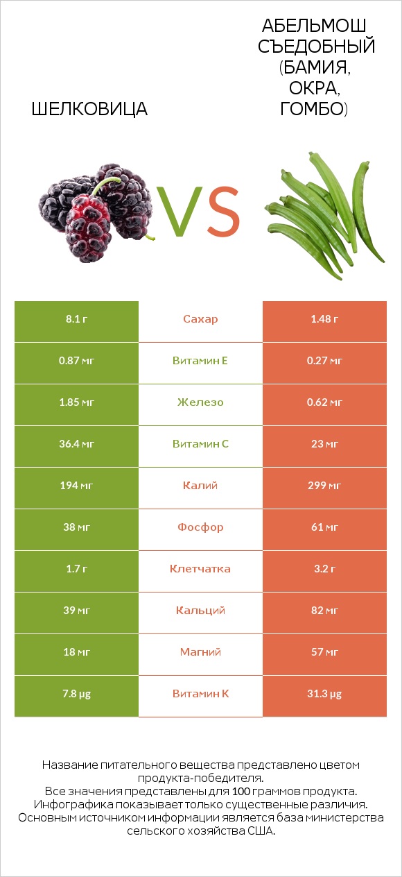 Шелковица vs Абельмош съедобный (бамия, окра, гомбо) infographic