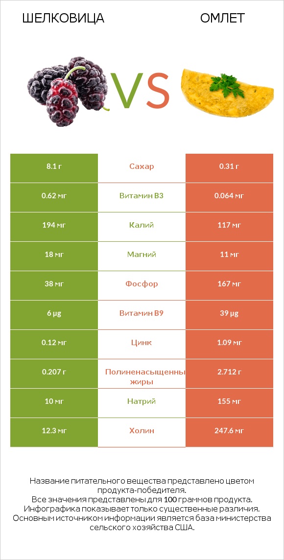 Шелковица vs Омлет infographic
