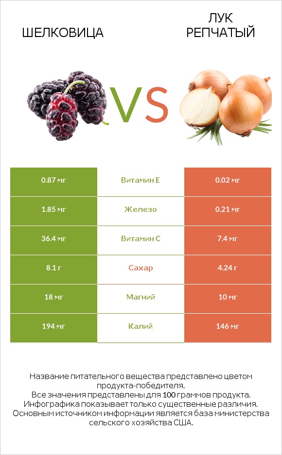 Шелковица vs Лук репчатый infographic