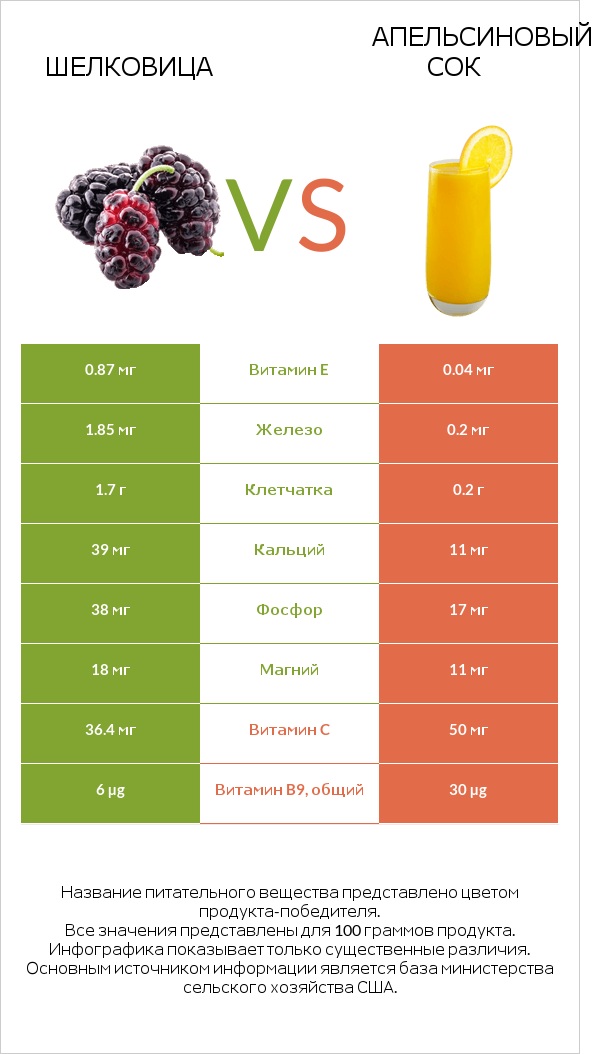 Шелковица vs Апельсиновый сок infographic