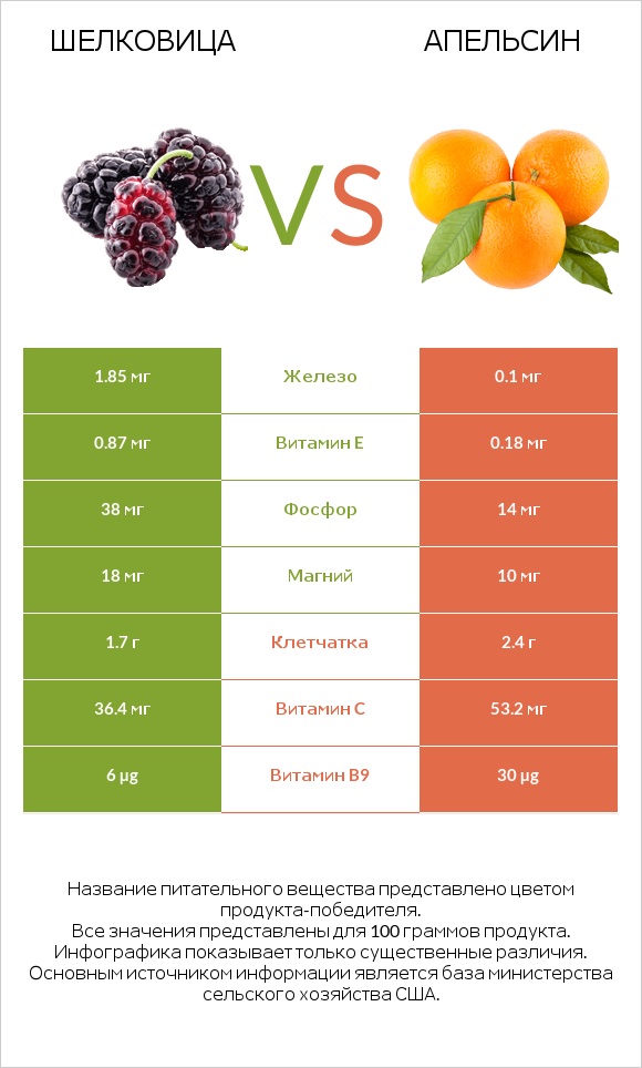 Шелковица vs Апельсин infographic