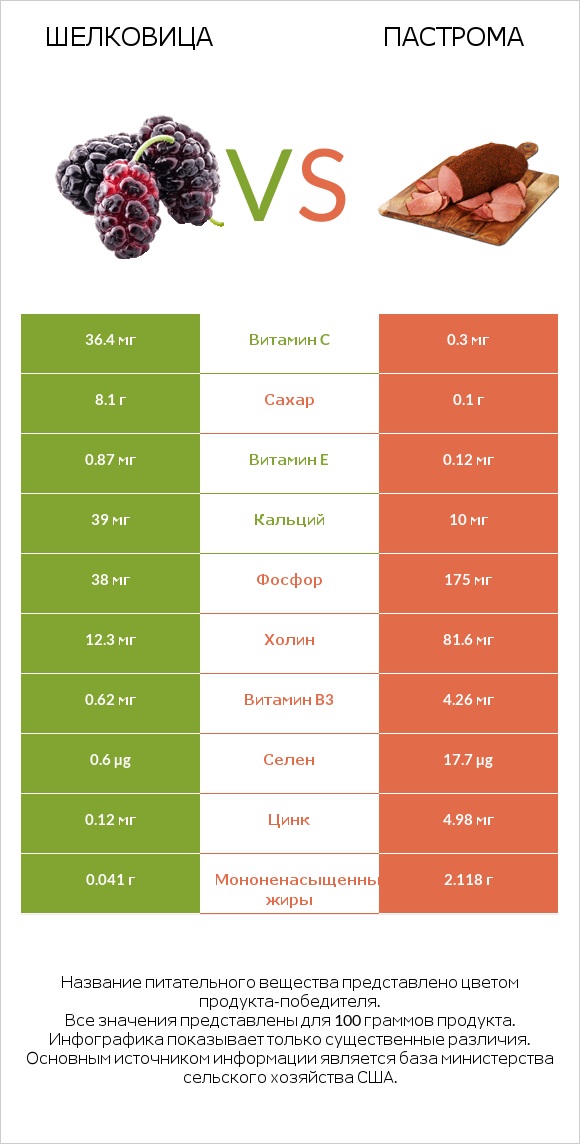 Шелковица vs Пастрома infographic