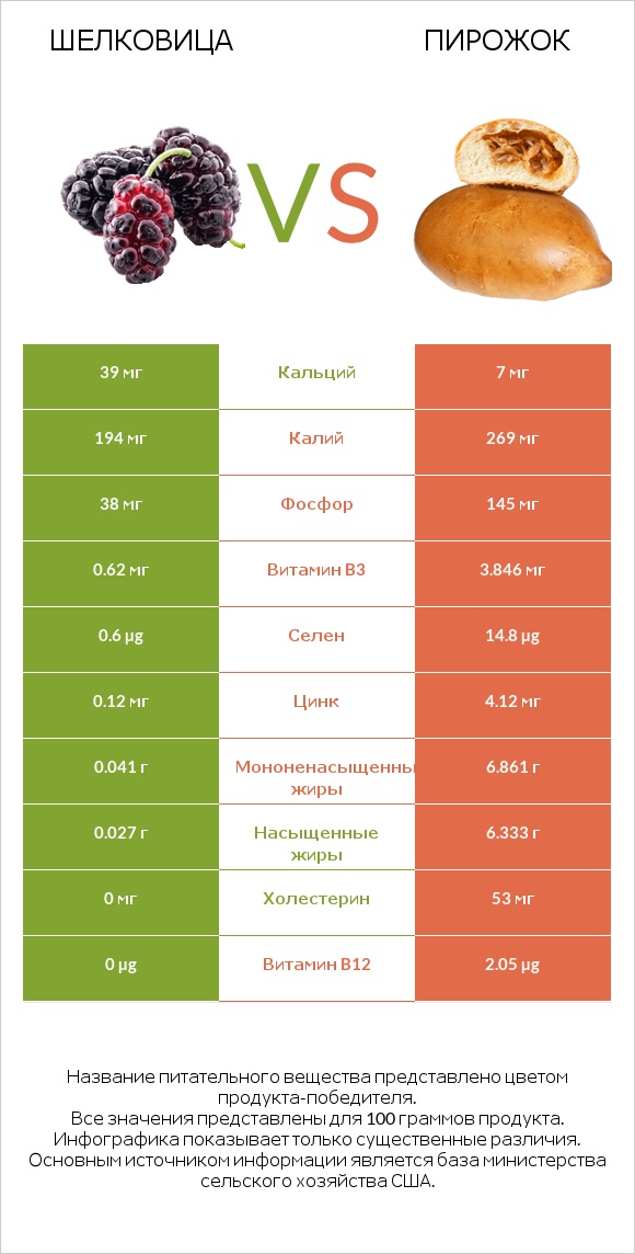 Шелковица vs Пирожок infographic