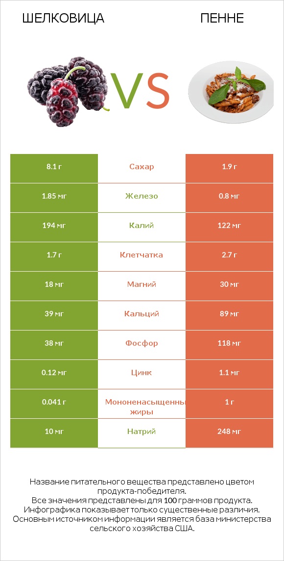 Шелковица vs Пенне infographic