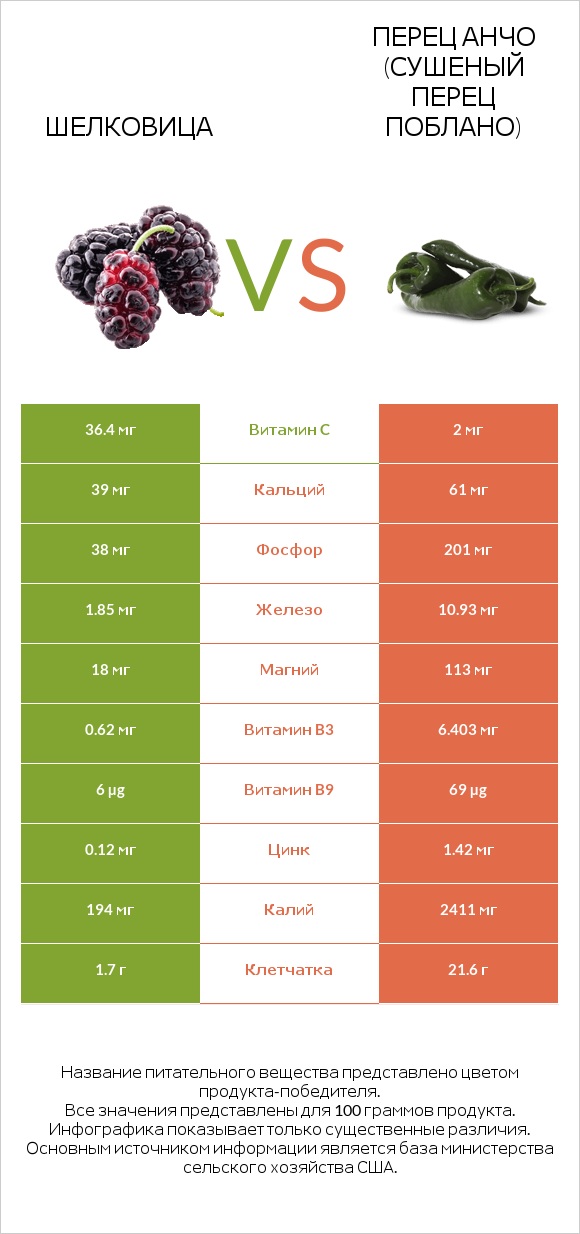 Шелковица vs Перец Анчо (сушеный перец Поблано) infographic