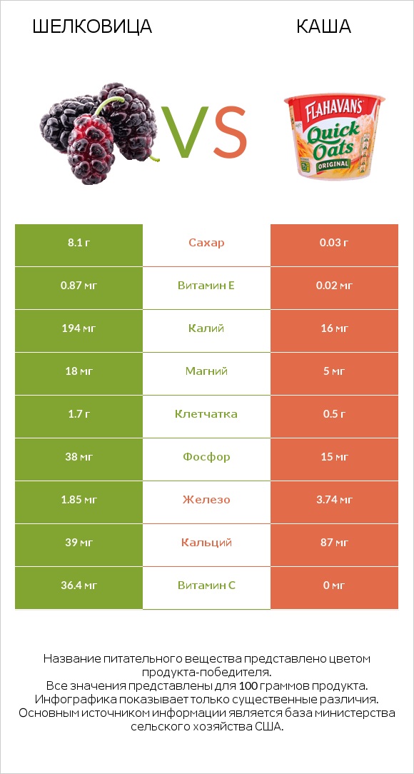 Шелковица vs Каша infographic