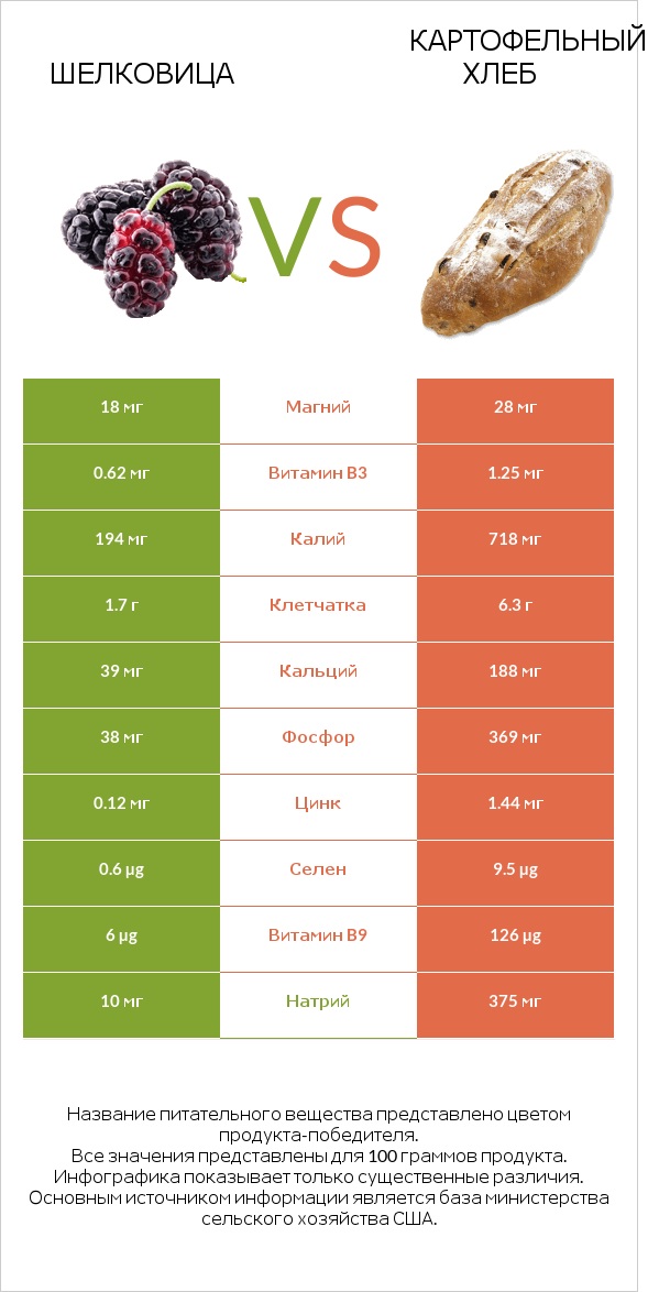 Шелковица vs Картофельный хлеб infographic