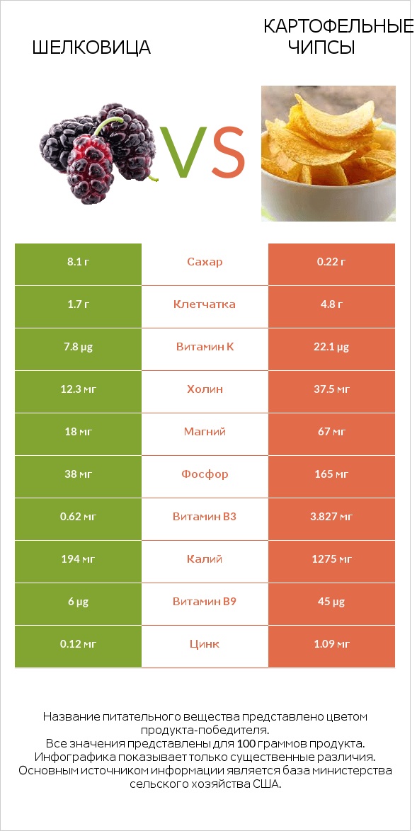 Шелковица vs Картофельные чипсы infographic