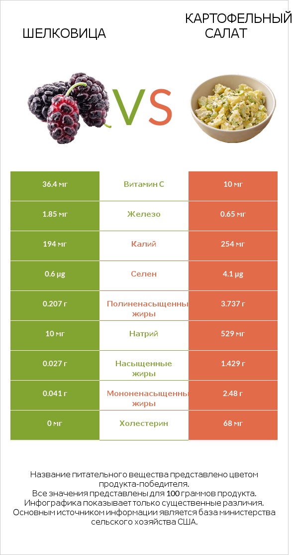 Шелковица vs Картофельный салат infographic