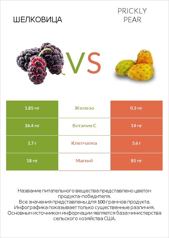 Шелковица vs Prickly pear infographic