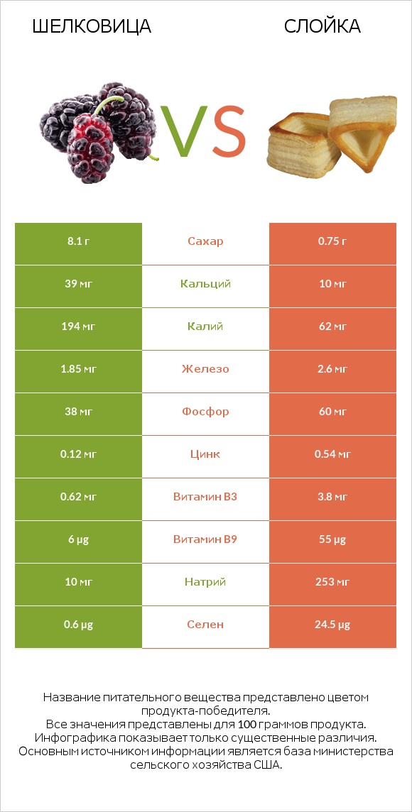 Шелковица vs Слойка infographic