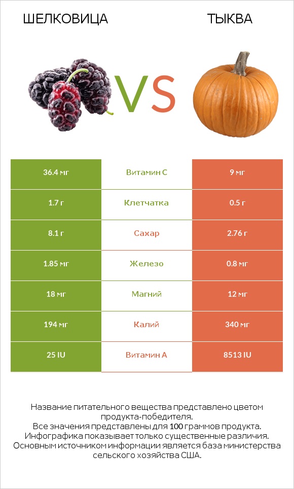 Шелковица vs Тыква infographic
