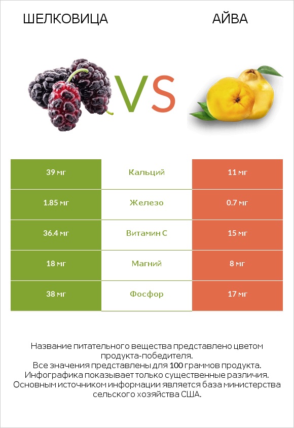 Шелковица vs Айва infographic