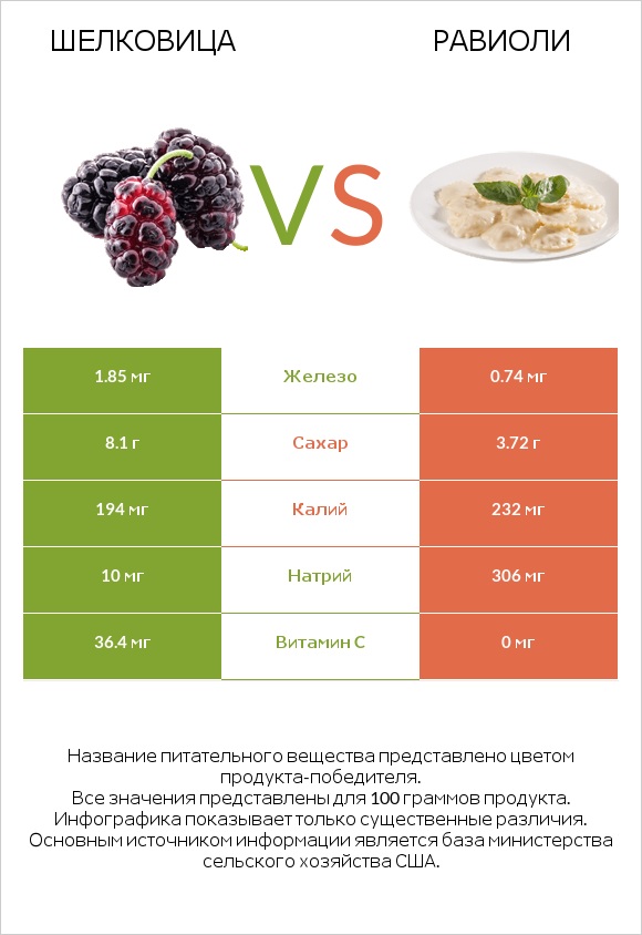 Шелковица vs Равиоли infographic