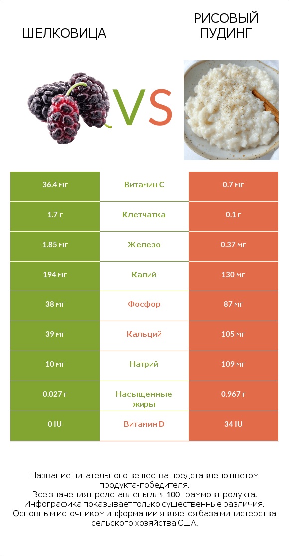 Шелковица vs Рисовый пудинг infographic