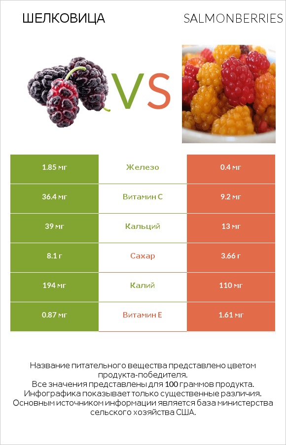 Шелковица vs Salmonberries infographic