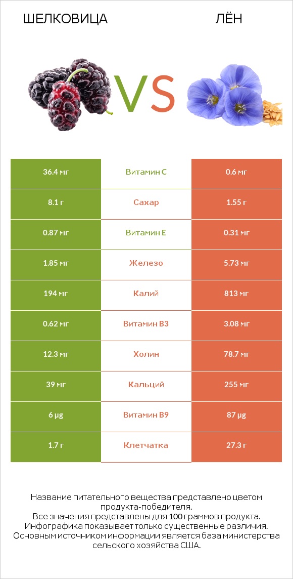Шелковица vs Лён infographic