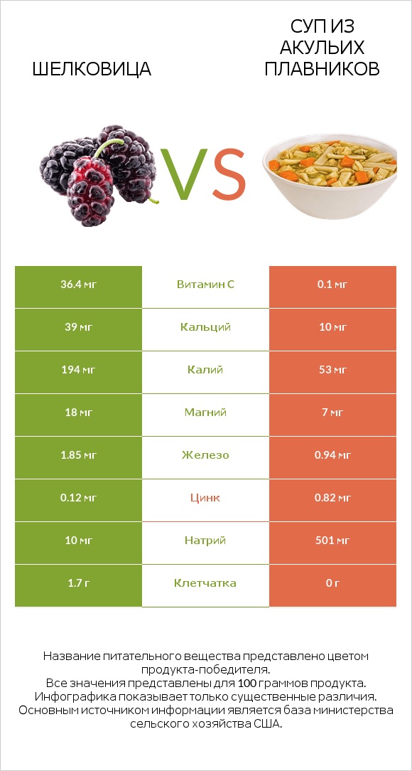 Шелковица vs Суп из акульих плавников infographic