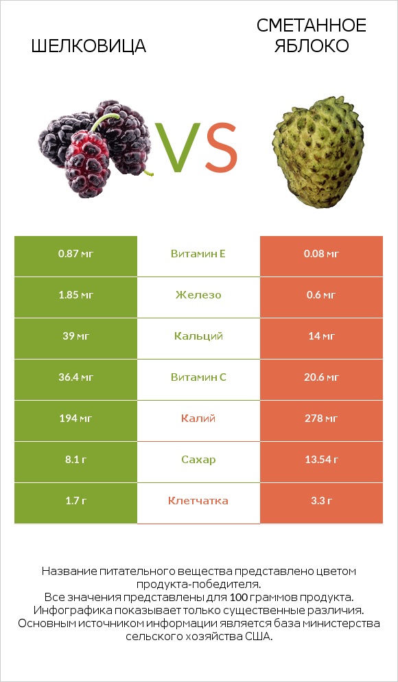 Шелковица vs Сметанное яблоко infographic
