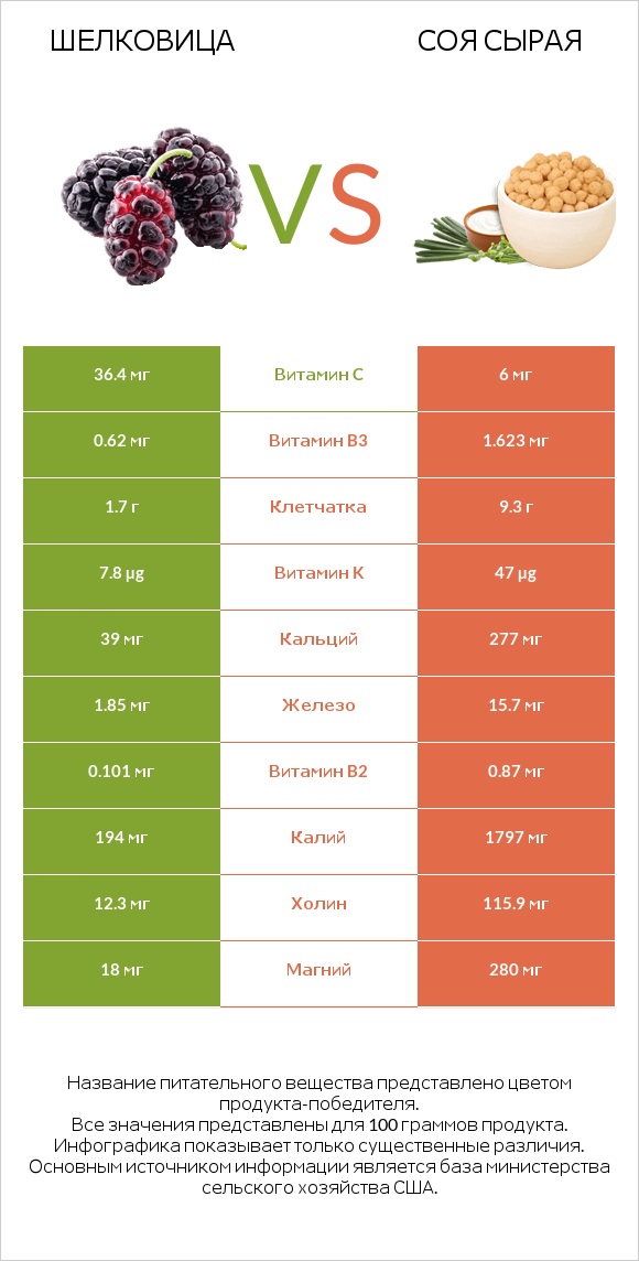 Шелковица vs Соя сырая infographic