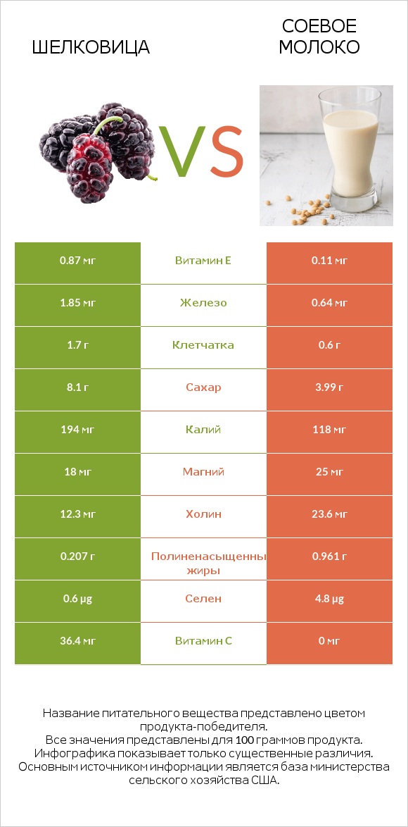 Шелковица vs Соевое молоко infographic