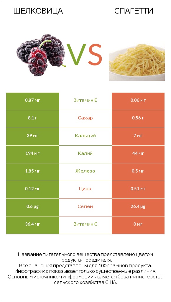 Шелковица vs Спагетти infographic