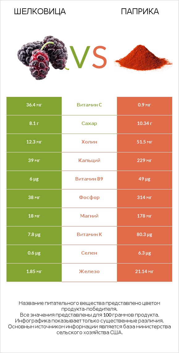 Шелковица vs Паприка infographic