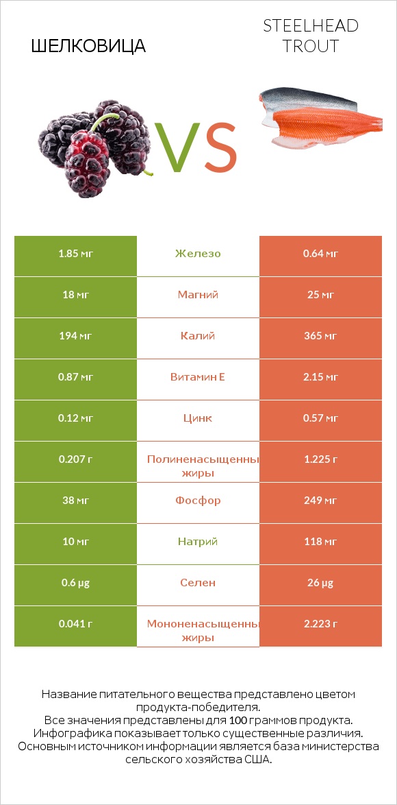 Шелковица vs Steelhead trout infographic