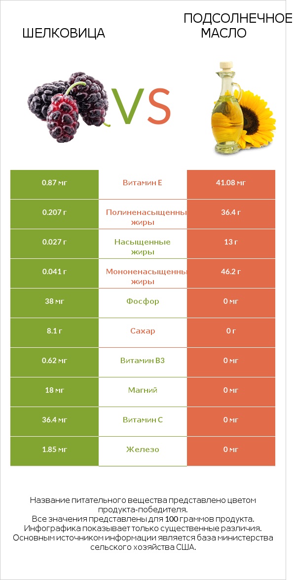 Шелковица vs Подсолнечное масло infographic