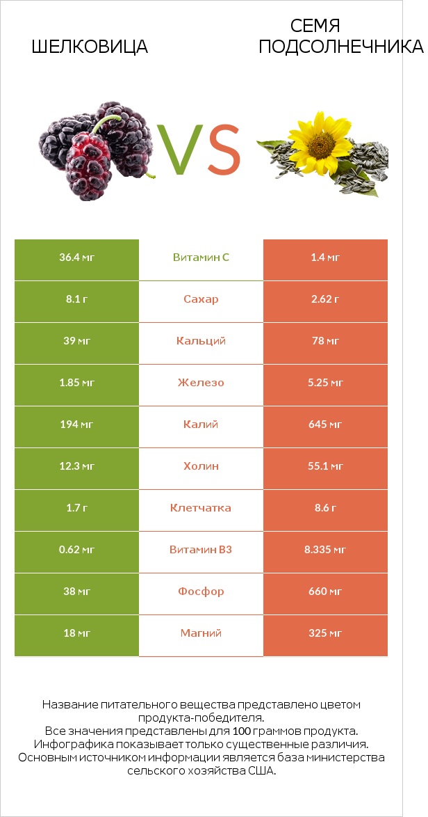 Шелковица vs Семя подсолнечника infographic
