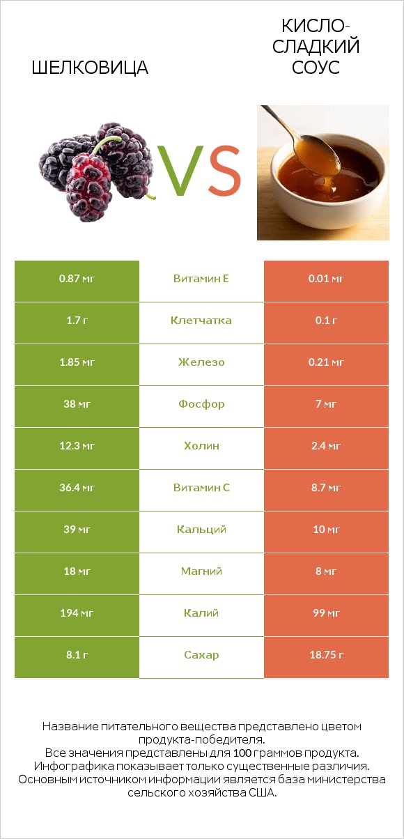 Шелковица vs Кисло-сладкий соус infographic