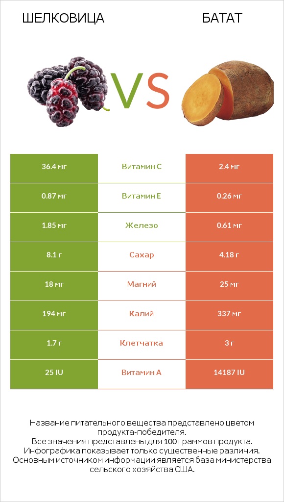 Шелковица vs Батат infographic