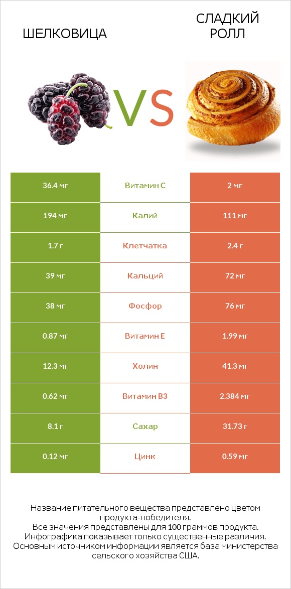 Шелковица vs Сладкий ролл infographic