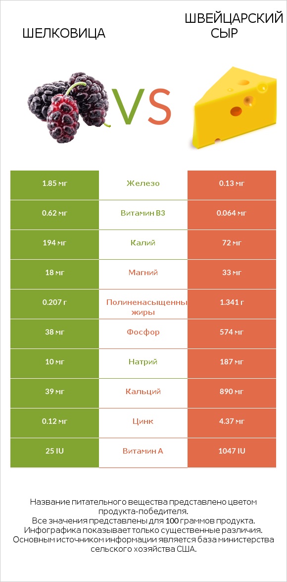 Шелковица vs Швейцарский сыр infographic