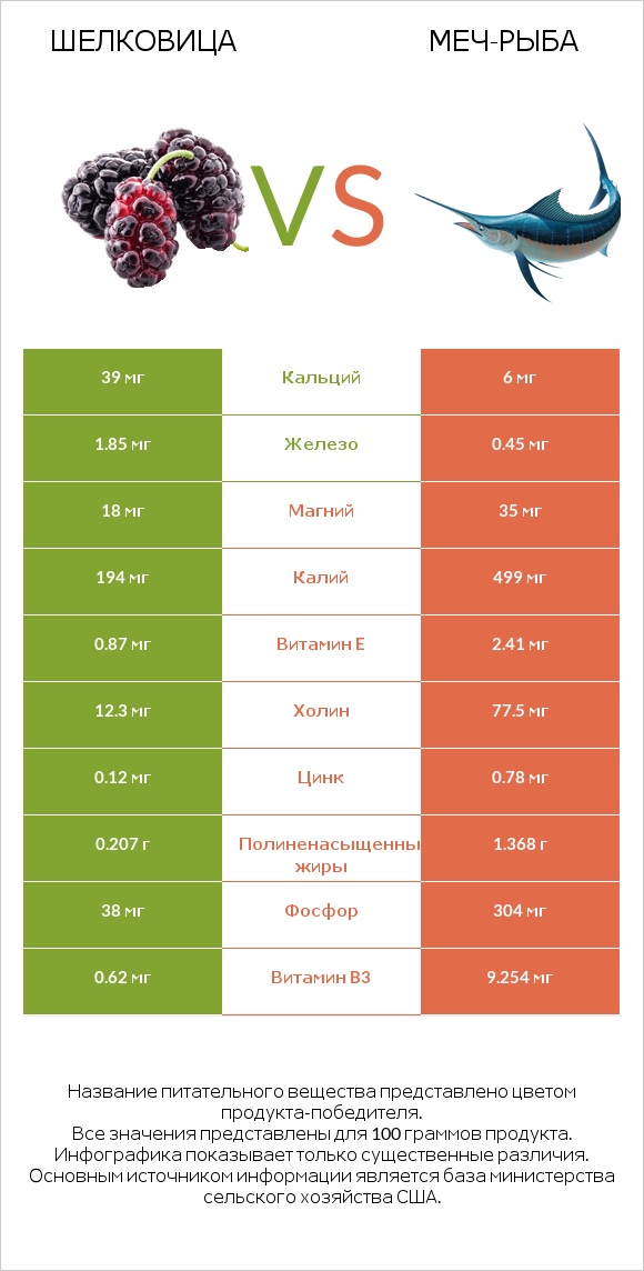 Шелковица vs Меч-рыба infographic